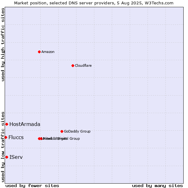 Market position of HostArmada vs. IServ vs. Fluccs
