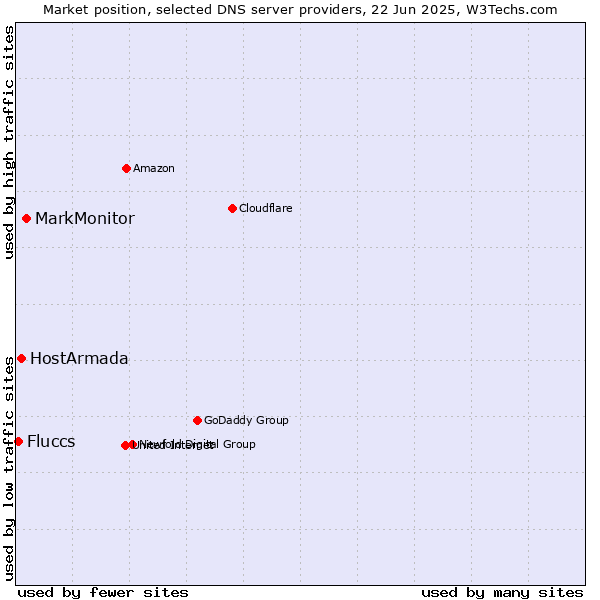 Market position of MarkMonitor vs. HostArmada vs. Fluccs