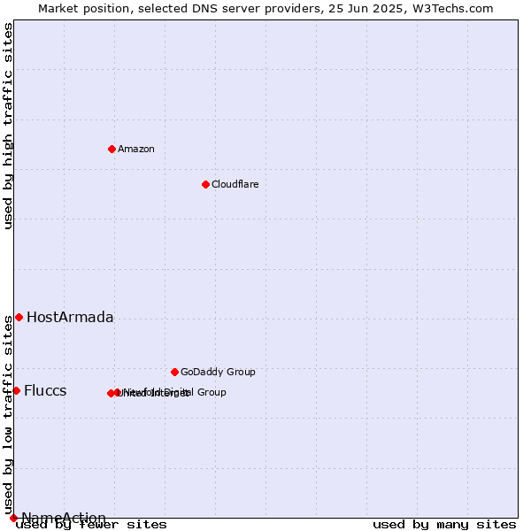 Market position of HostArmada vs. Fluccs vs. NameAction