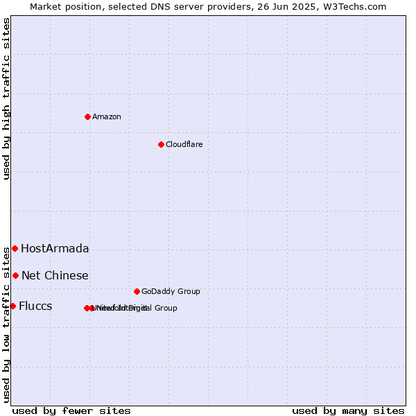 Market position of Net Chinese vs. HostArmada vs. Fluccs