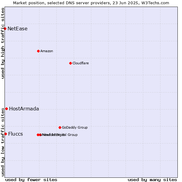 Market position of HostArmada vs. Fluccs vs. NetEase
