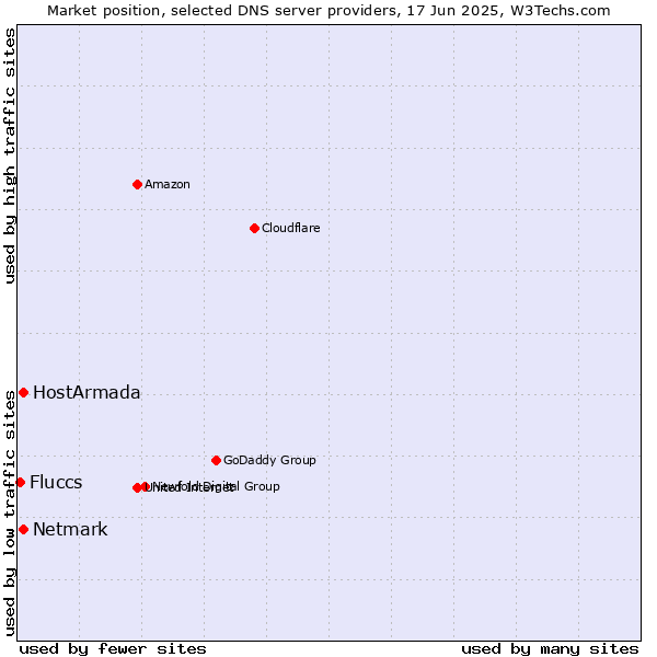 Market position of HostArmada vs. Netmark vs. Fluccs