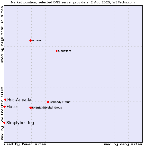 Market position of HostArmada vs. Fluccs vs. Simplyhosting