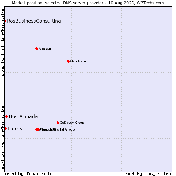 Market position of HostArmada vs. Fluccs vs. RosBusinessConsulting