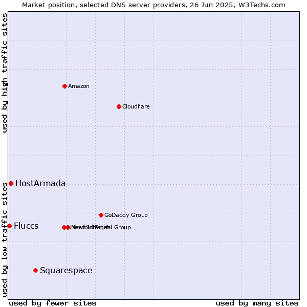Market position of Squarespace vs. HostArmada vs. Fluccs