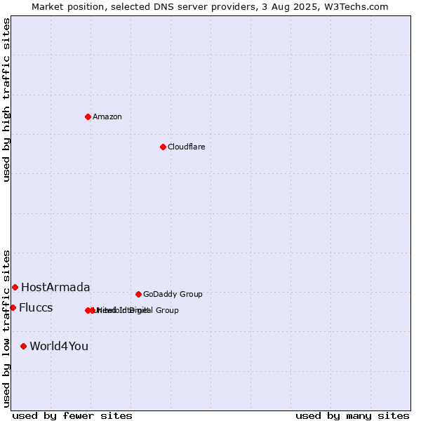 Market position of World4You vs. HostArmada vs. Fluccs