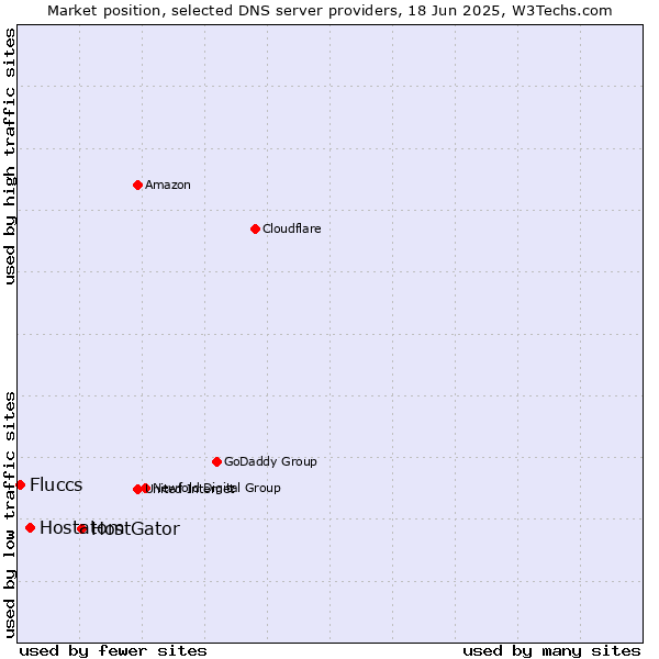 Market position of HostGator vs. Hostatom vs. Fluccs