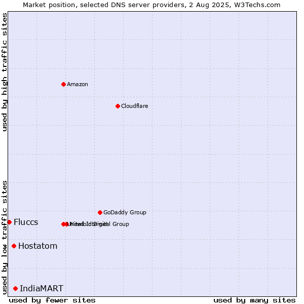Market position of IndiaMART vs. Hostatom vs. Fluccs