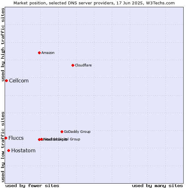 Market position of Hostatom vs. Cellcom vs. Fluccs