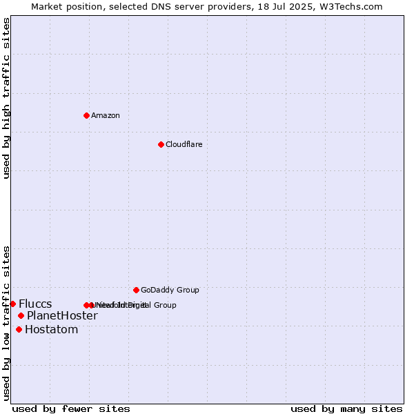 Market position of PlanetHoster vs. Hostatom vs. Fluccs