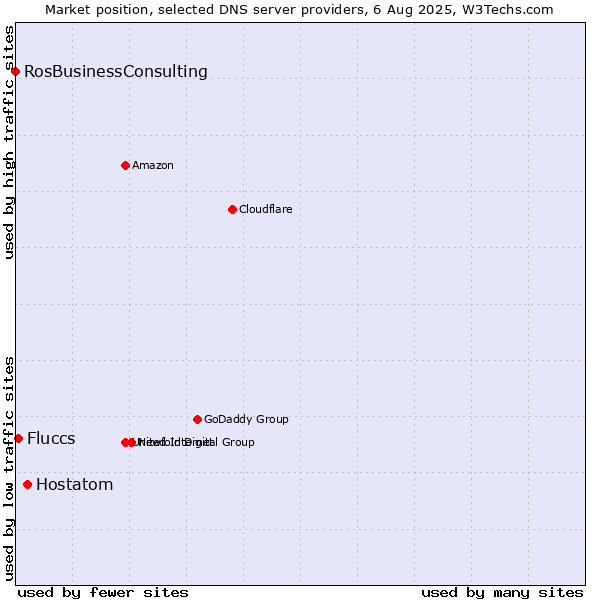 Market position of Hostatom vs. Fluccs vs. RosBusinessConsulting