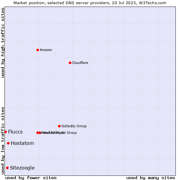 Market position of Hostatom vs. Sitezoogle vs. Fluccs