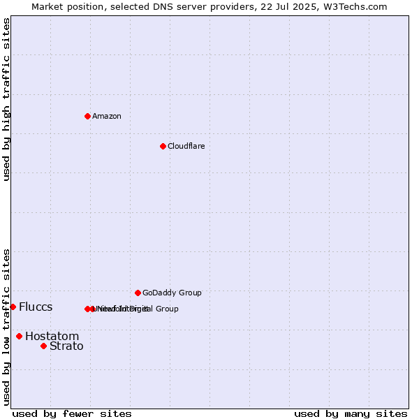 Market position of Strato vs. Hostatom vs. Fluccs