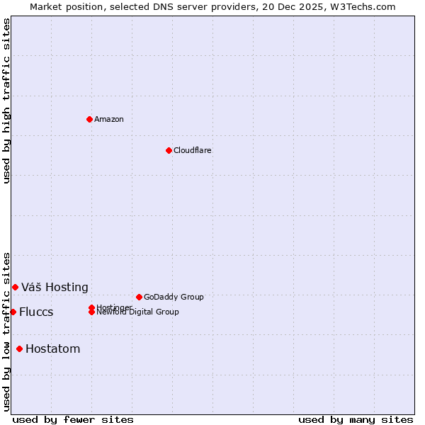 Market position of Hostatom vs. Váš Hosting vs. Fluccs
