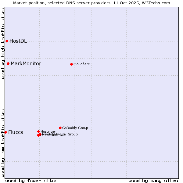 Market position of MarkMonitor vs. HostDL vs. Fluccs