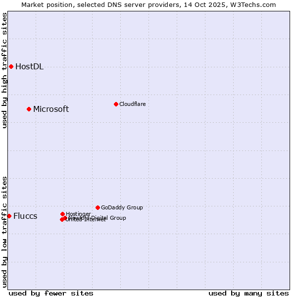 Market position of Microsoft vs. HostDL vs. Fluccs