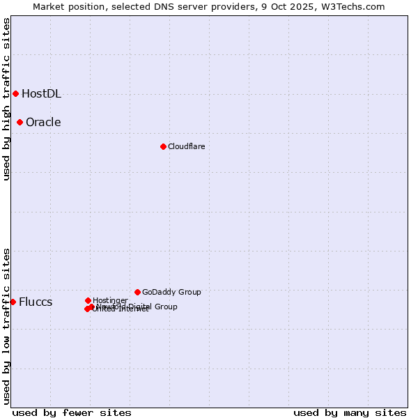 Market position of Oracle vs. HostDL vs. Fluccs