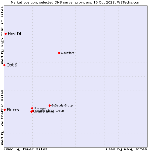 Market position of HostDL vs. Fluccs vs. Opti9