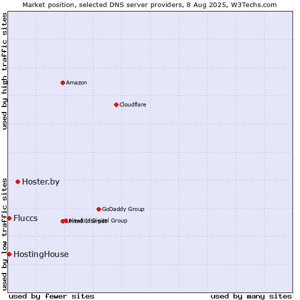 Market position of Hoster.by vs. HostingHouse vs. Fluccs