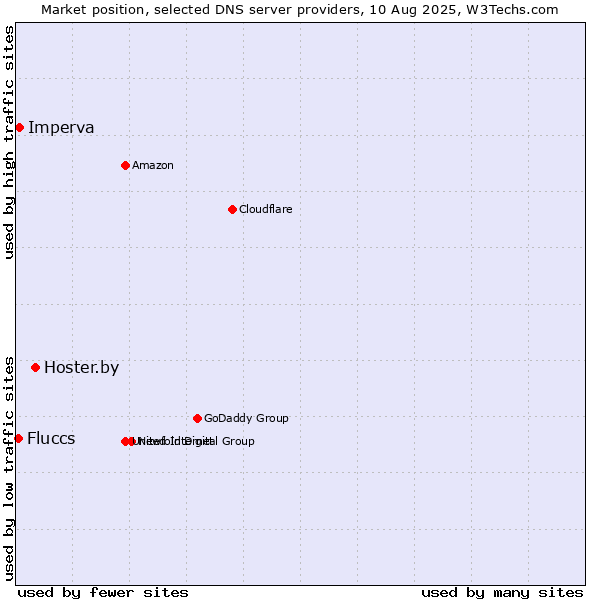 Market position of Hoster.by vs. Imperva vs. Fluccs