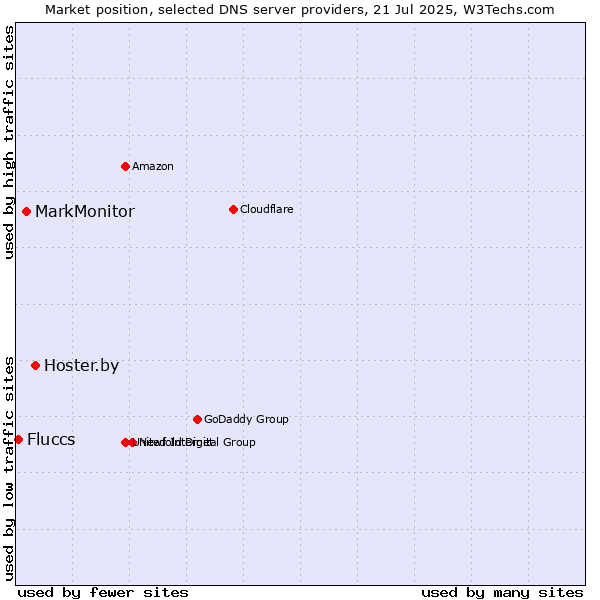 Market position of Hoster.by vs. MarkMonitor vs. Fluccs