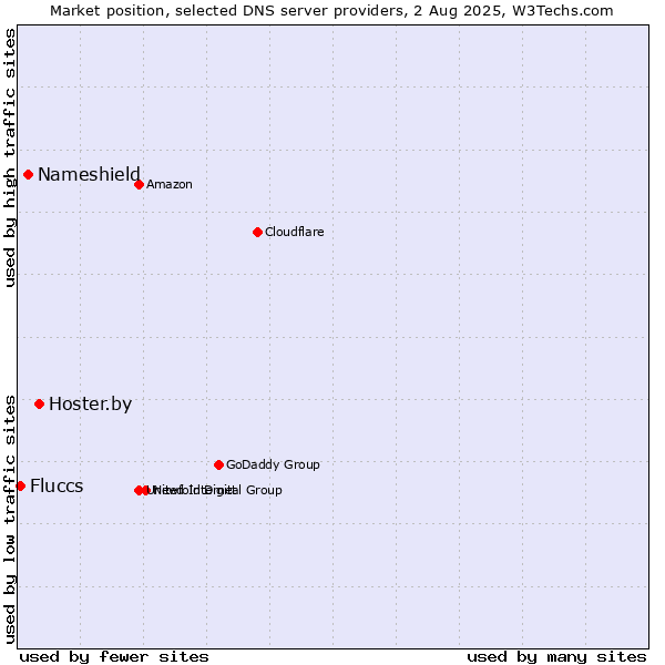 Market position of Hoster.by vs. Nameshield vs. Fluccs