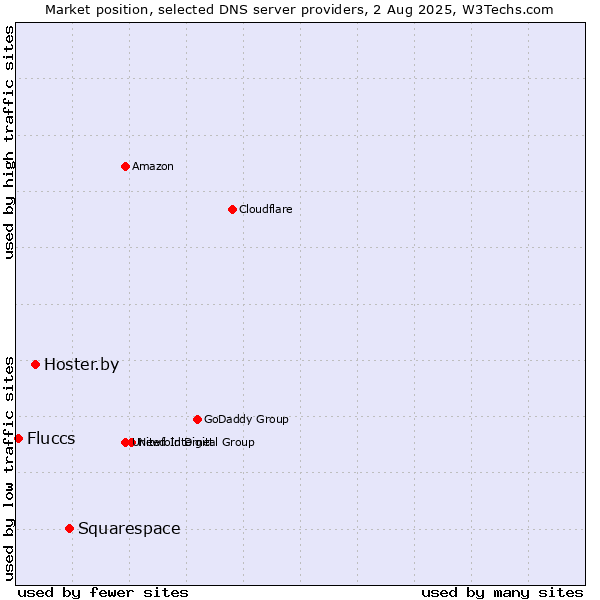 Market position of Squarespace vs. Hoster.by vs. Fluccs