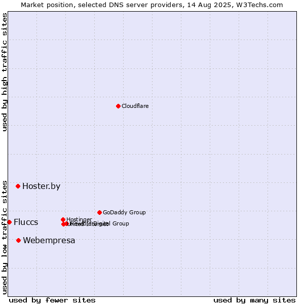 Market position of Webempresa vs. Hoster.by vs. Fluccs