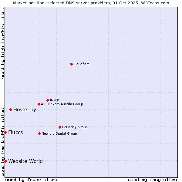 Market position of Hoster.by vs. Fluccs vs. Website World