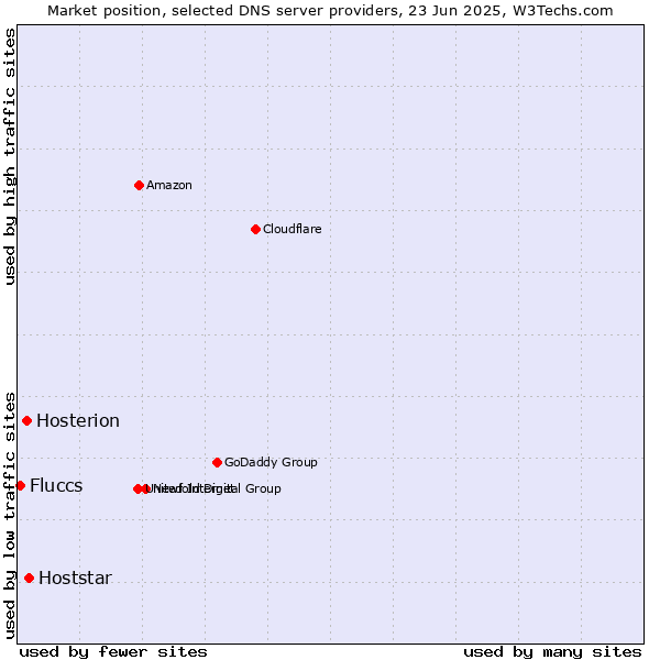 Market position of Hoststar vs. Hosterion vs. Fluccs