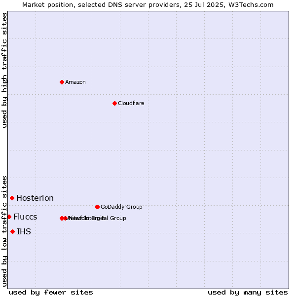 Market position of IHS vs. Hosterion vs. Fluccs