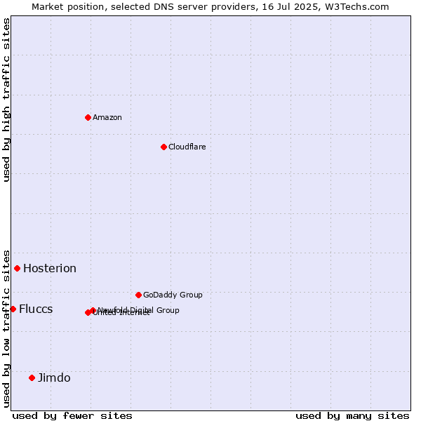 Market position of Jimdo vs. Hosterion vs. Fluccs