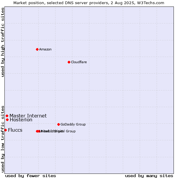 Market position of Hosterion vs. Master Internet vs. Fluccs