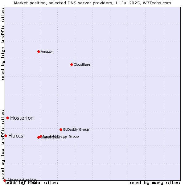 Market position of Hosterion vs. Fluccs vs. NameAction