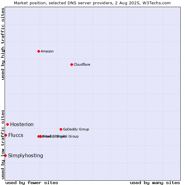 Market position of Hosterion vs. Fluccs vs. Simplyhosting