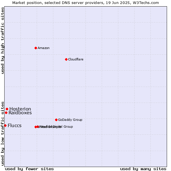 Market position of Hosterion vs. Raidboxes vs. Fluccs