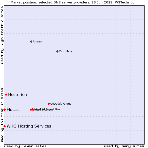 Market position of Hosterion vs. Fluccs vs. WHG Hosting Services