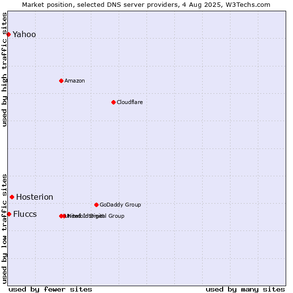Market position of Hosterion vs. Fluccs vs. Yahoo