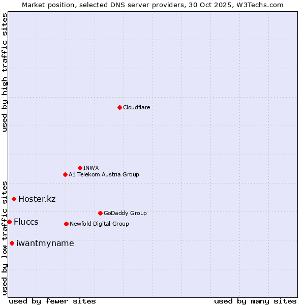 Market position of Hoster.kz vs. iwantmyname vs. Fluccs