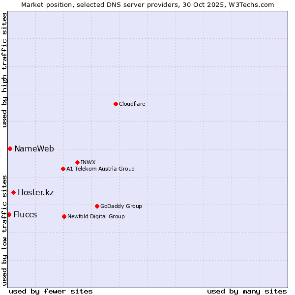 Market position of Hoster.kz vs. NameWeb vs. Fluccs