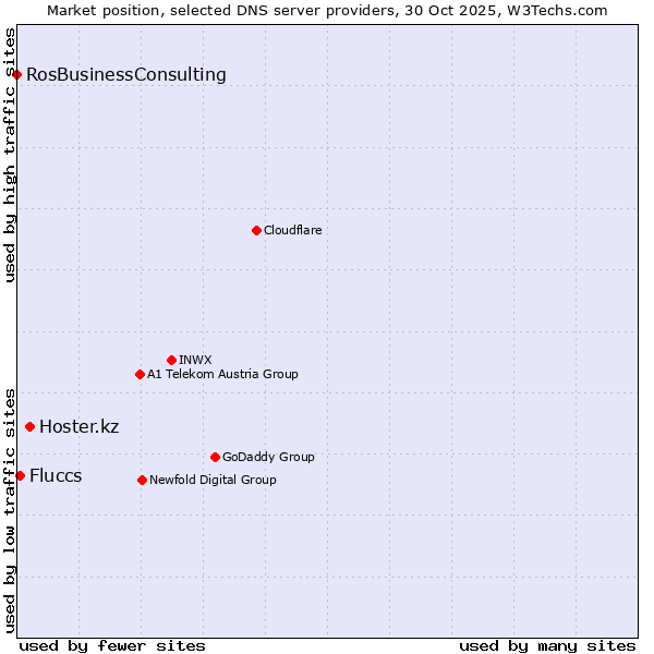 Market position of Hoster.kz vs. Fluccs vs. RosBusinessConsulting