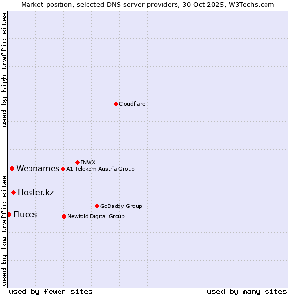 Market position of Hoster.kz vs. Webnames vs. Fluccs