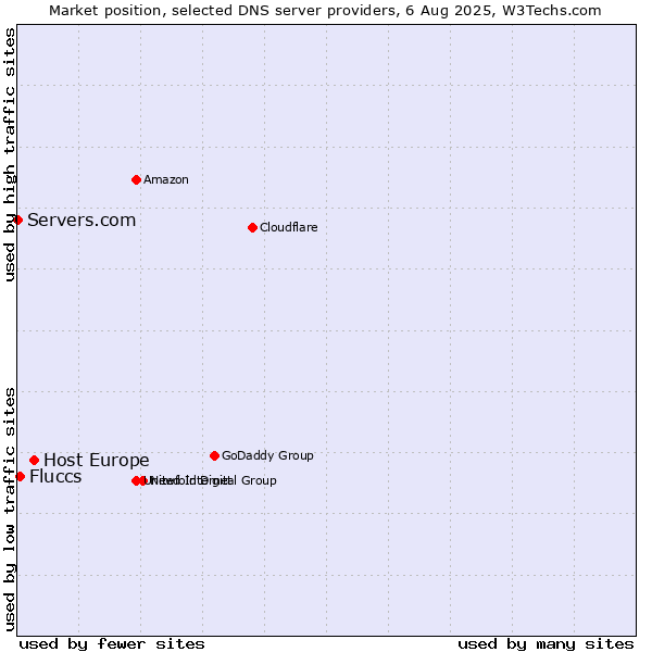 Market position of Host Europe vs. Fluccs vs. Servers.com