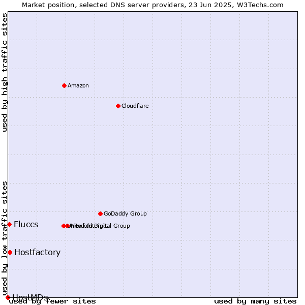 Market position of Hostfactory vs. Fluccs vs. HostMDs
