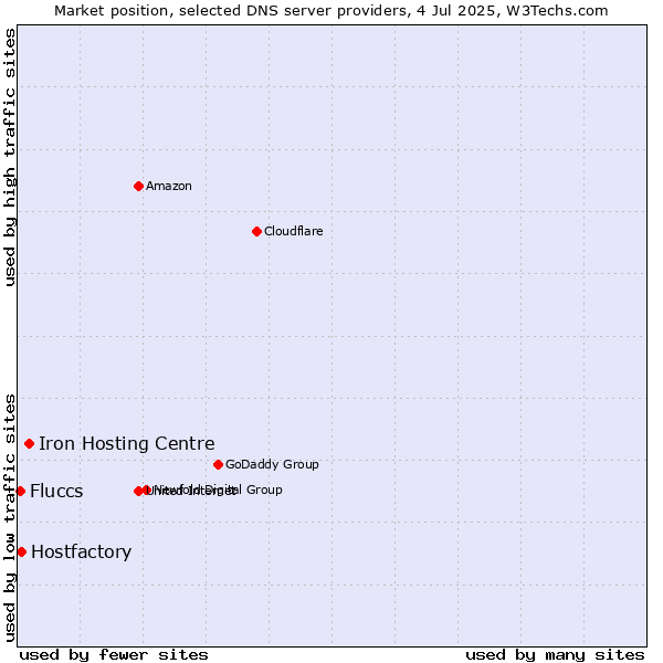 Market position of Iron Hosting Centre vs. Hostfactory vs. Fluccs