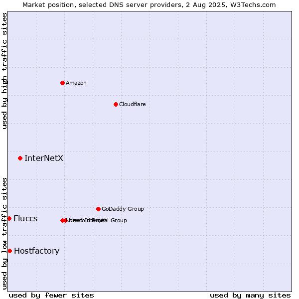 Market position of InterNetX vs. Hostfactory vs. Fluccs