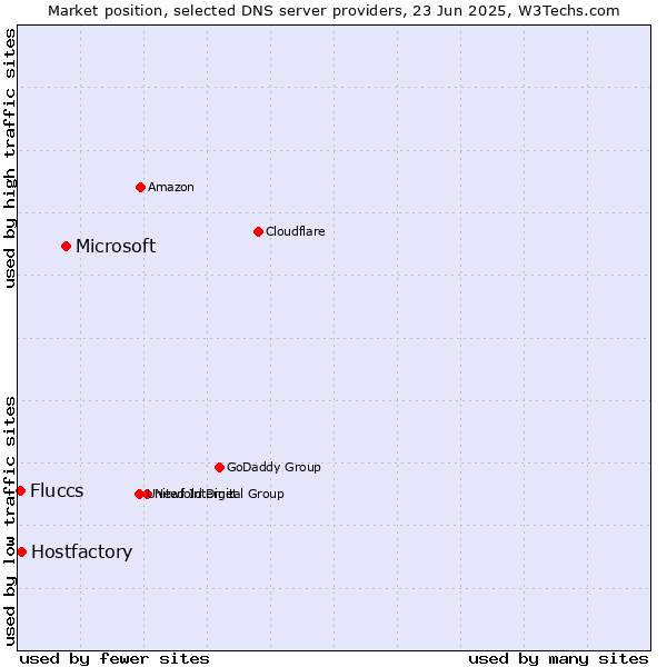 Market position of Microsoft vs. Hostfactory vs. Fluccs