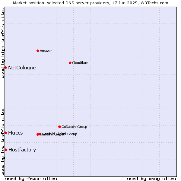 Market position of Hostfactory vs. NetCologne vs. Fluccs