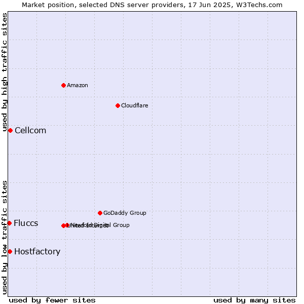 Market position of Cellcom vs. Hostfactory vs. Fluccs