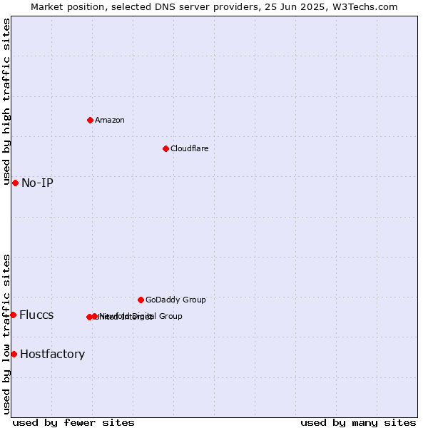 Market position of No-IP vs. Hostfactory vs. Fluccs